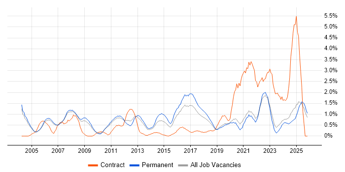 Automotive job vacancy trend in Oxford