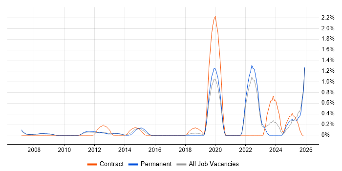 Aviation job vacancy trend in Oxford