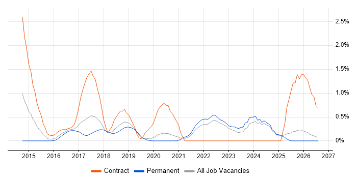 AWS Certification job vacancy trend in Oxford