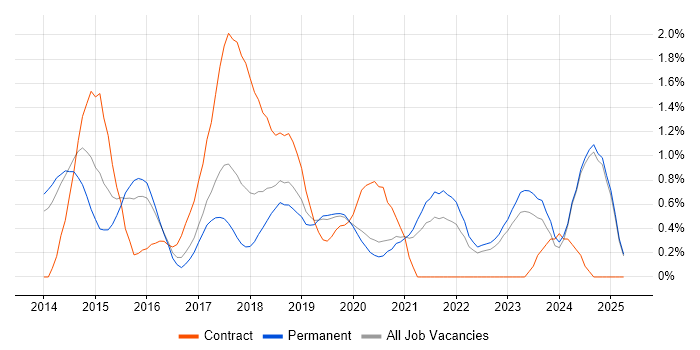 Job vacancy trend for AWS CloudFormation in Oxford Job vacancy trend for AWS CloudFormation in Oxford
