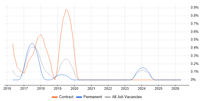 AWS Direct Connect job vacancy trend in Oxford
