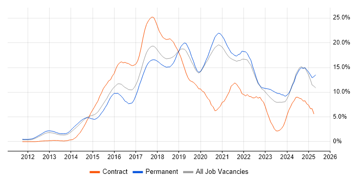 Job vacancy trend for AWS in Oxford Job vacancy trend for AWS in Oxford