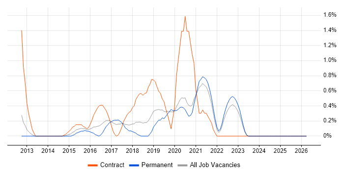 Azure Developer job vacancy trend in Oxford