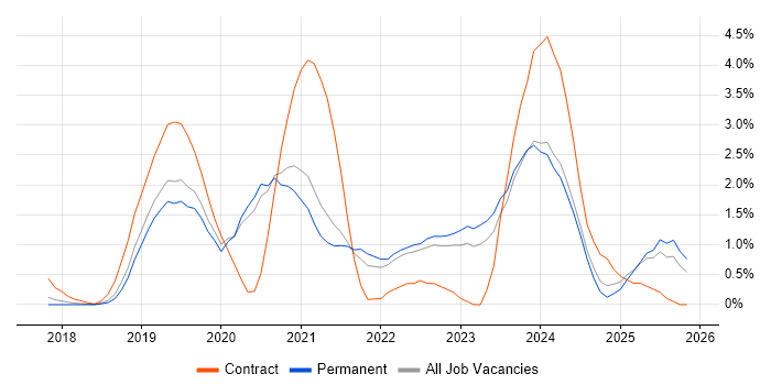 Azure DevOps job vacancy trend in Oxford