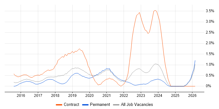 Azure Engineer job vacancy trend in Oxford