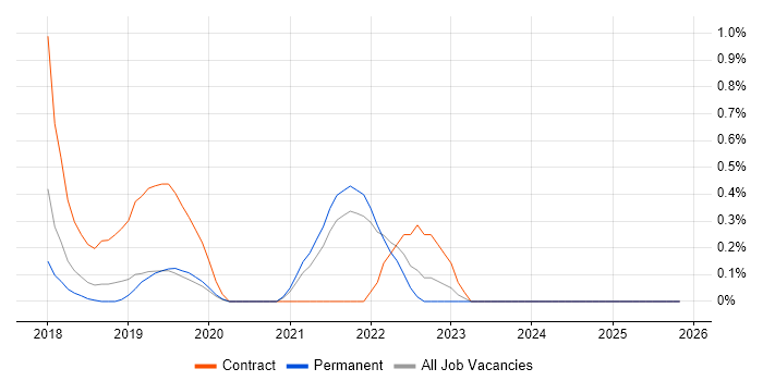Azure Functions job vacancy trend in Oxford