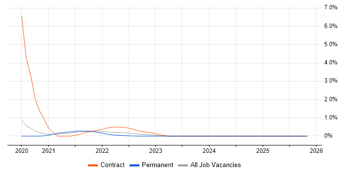 Azure Logic Apps job vacancy trend in Oxford