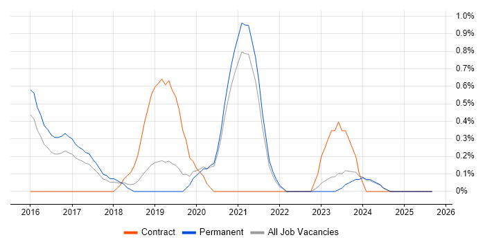 Azure SQL Database job vacancy trend in Oxford