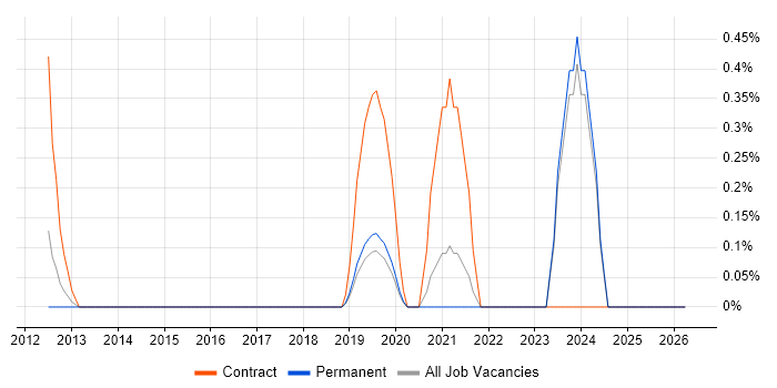 Azure Storage job vacancy trend in Oxford