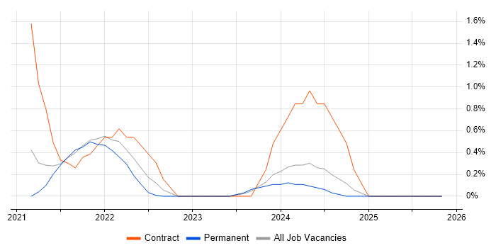 Azure Synapse Analytics job vacancy trend in Oxford