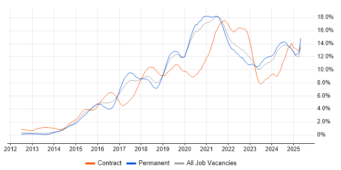 Job vacancy trend for Azure in Oxford Job vacancy trend for Azure in Oxford