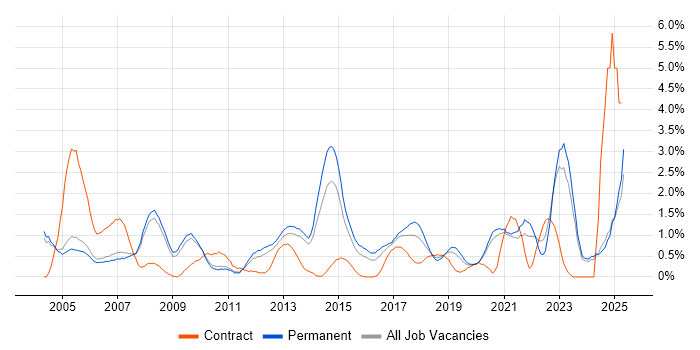 Job vacancy trend for B2B in Oxford Job vacancy trend for B2B in Oxford