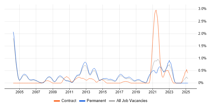 Job vacancy trend for B2C in Oxford