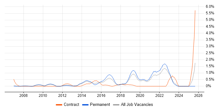 Backend Developer job vacancy trend in Oxford