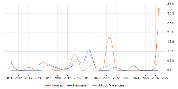 Backlog Prioritisation job vacancy trend in Oxford
