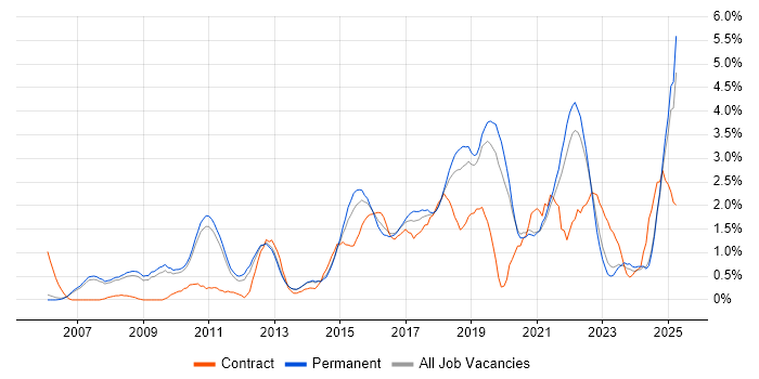Job vacancy trend for Bash in Oxford