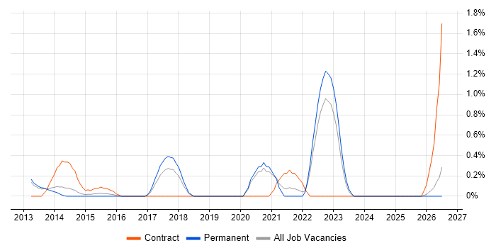 Behavioural Change job vacancy trend in Oxford