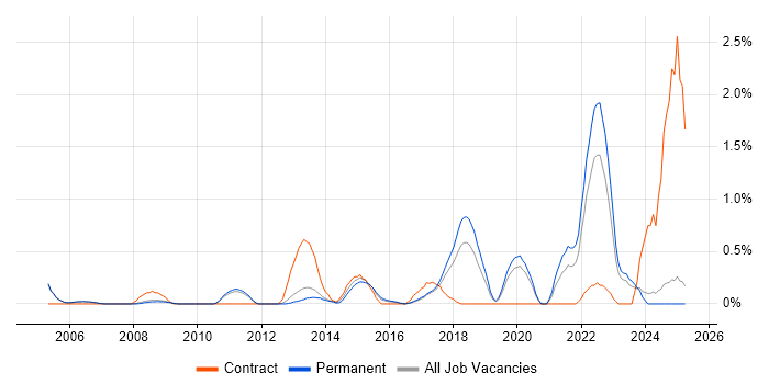 Job vacancy trend for Benchmarking in Oxford