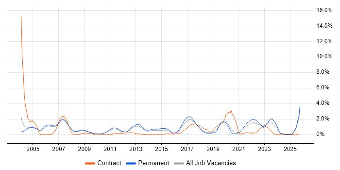 BGP job vacancy trend in Oxford BGP job vacancy trend in Oxford