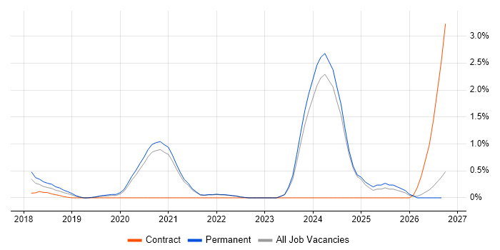 BigQuery job vacancy trend in Oxford