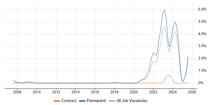 Job vacancy trend for Biopharmaceutical in Oxford
