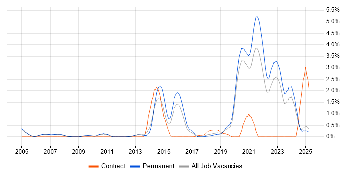 Job vacancy trend for Biotechnology in Oxford