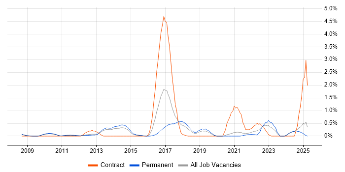 Job vacancy trend for BPMN in Oxford