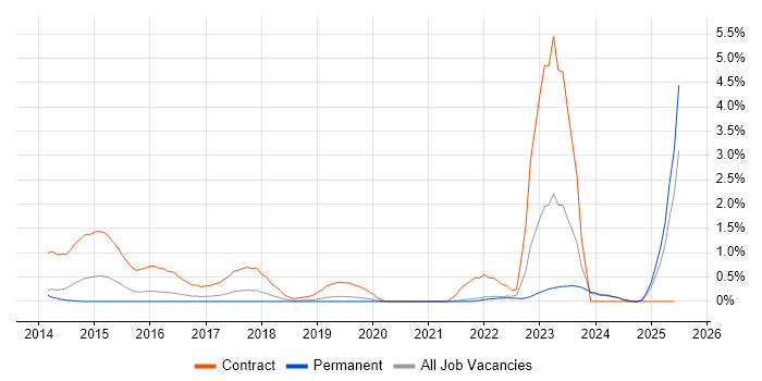 Job vacancy trend for BPSS Clearance in Oxford Job vacancy trend for BPSS Clearance in Oxford