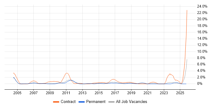 Break/Fix job vacancy trend in Oxford