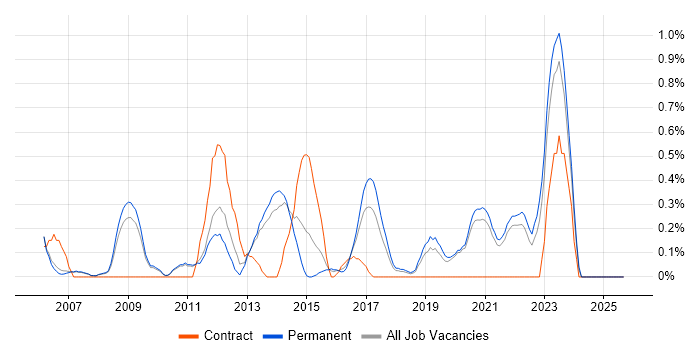Budgeting and Forecasting job vacancy trend in Oxford