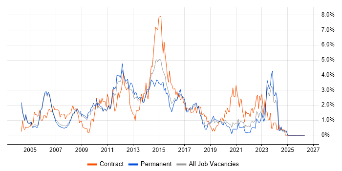 Business Analysis job vacancy trend in Oxford