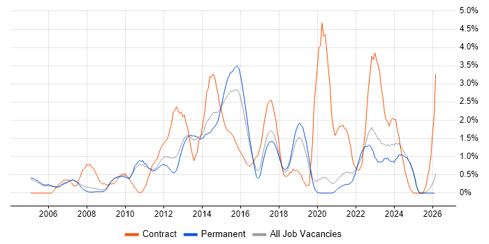 Business Case job vacancy trend in Oxford