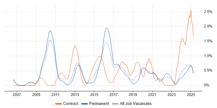 Job vacancy trend for Business Intelligence Developer in Oxford