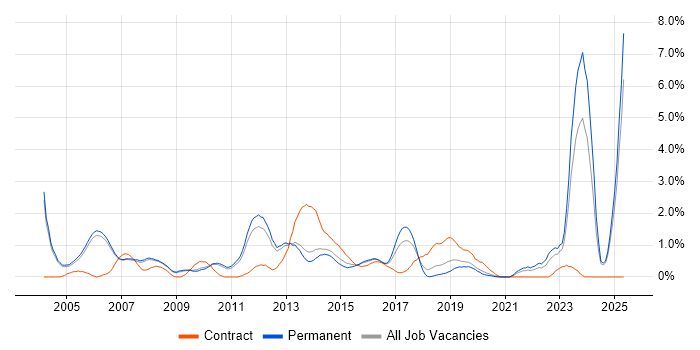 Job vacancy trend for Business Manager in Oxford Job vacancy trend for Business Manager in Oxford