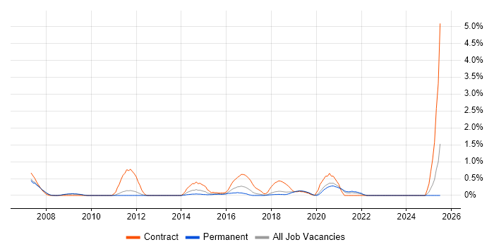 Job vacancy trend for Business Process Analysis in Oxford