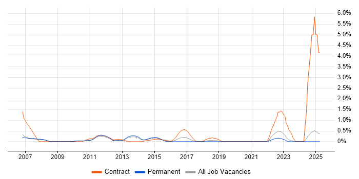 Job vacancy trend for Business Process Analyst in Oxford Job vacancy trend for Business Process Analyst in Oxford