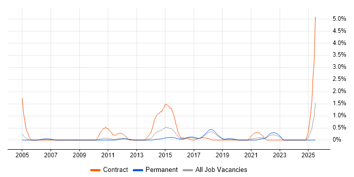 Job vacancy trend for Business Process Mapping in Oxford Job vacancy trend for Business Process Mapping in Oxford