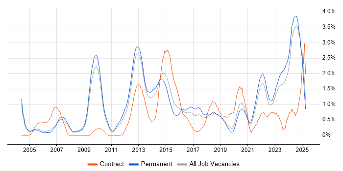 Job vacancy trend for Business Strategy in Oxford Job vacancy trend for Business Strategy in Oxford