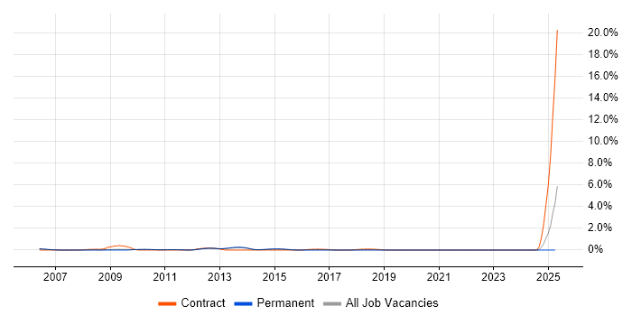 Job vacancy trend for Business Support Analyst in Oxford
