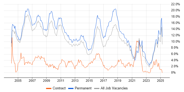 Job vacancy trend for C++ in Oxford Job vacancy trend for C++ in Oxford