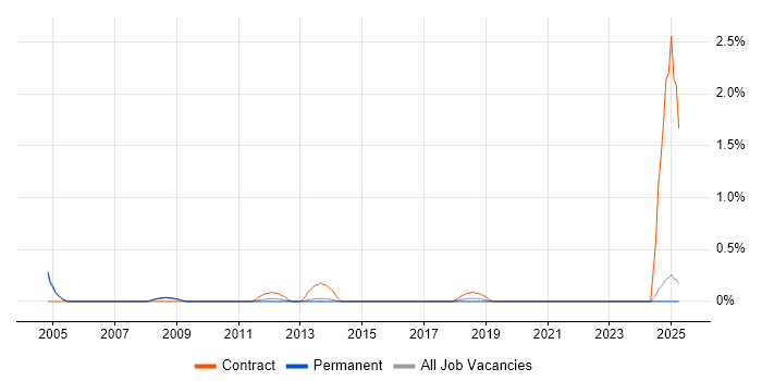 Job vacancy trend for CAD Design Engineer in Oxford