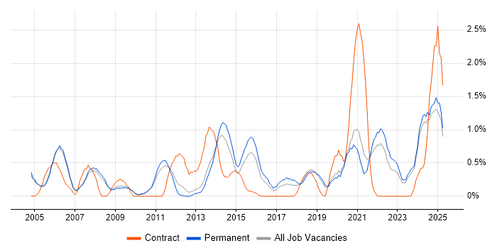 Job vacancy trend for CAD in Oxford