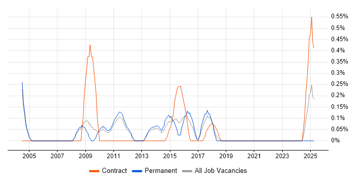 Job vacancy trend for Campaign Management in Oxford