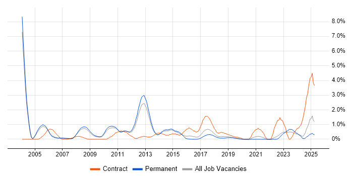 Job vacancy trend for Capacity Planning in Oxford Job vacancy trend for Capacity Planning in Oxford