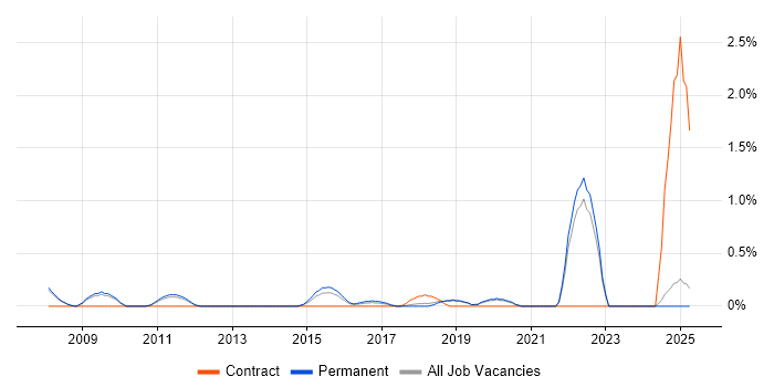 Job vacancy trend for CATIA in Oxford