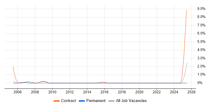 Job vacancy trend for CCAB in Oxford
