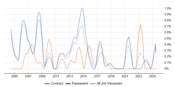 Job vacancy trend for CCIE in Oxford Job vacancy trend for CCIE in Oxford