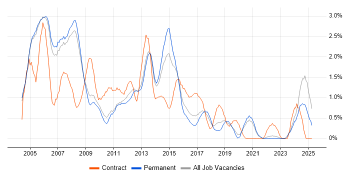 Job vacancy trend for CCNA in Oxford Job vacancy trend for CCNA in Oxford