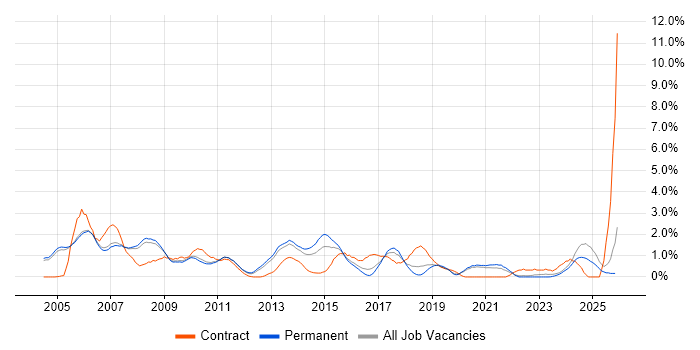 CCNP job vacancy trend in Oxford