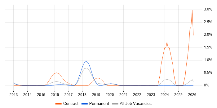 Celery job vacancy trend in Oxford
